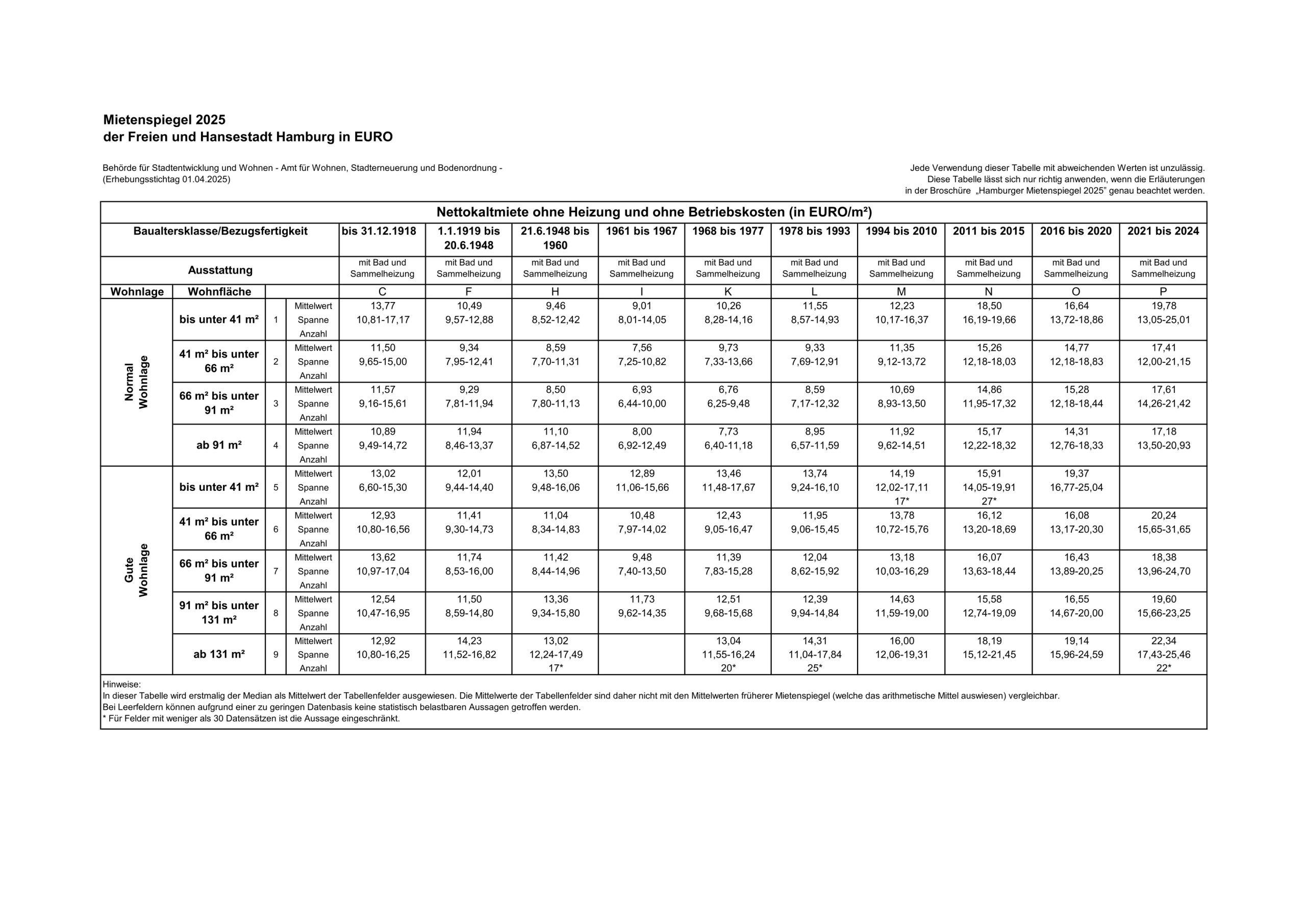 Die Tabelle des Mietenspiegels für Hamburg 2025