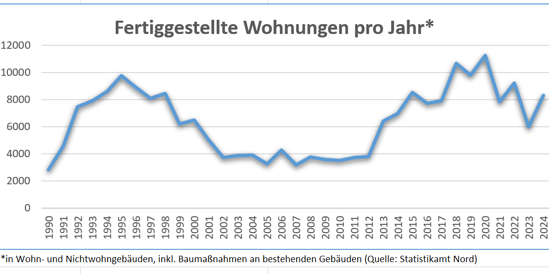 Übersicht aller fertiggestellten Wohnungen nach Jahren von 1990 bis 2025